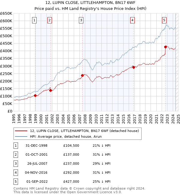 12, LUPIN CLOSE, LITTLEHAMPTON, BN17 6WF: Price paid vs HM Land Registry's House Price Index