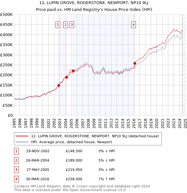 12, LUPIN GROVE, ROGERSTONE, NEWPORT, NP10 9LJ: Price paid vs HM Land Registry's House Price Index