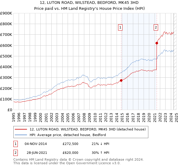 12, LUTON ROAD, WILSTEAD, BEDFORD, MK45 3HD: Price paid vs HM Land Registry's House Price Index