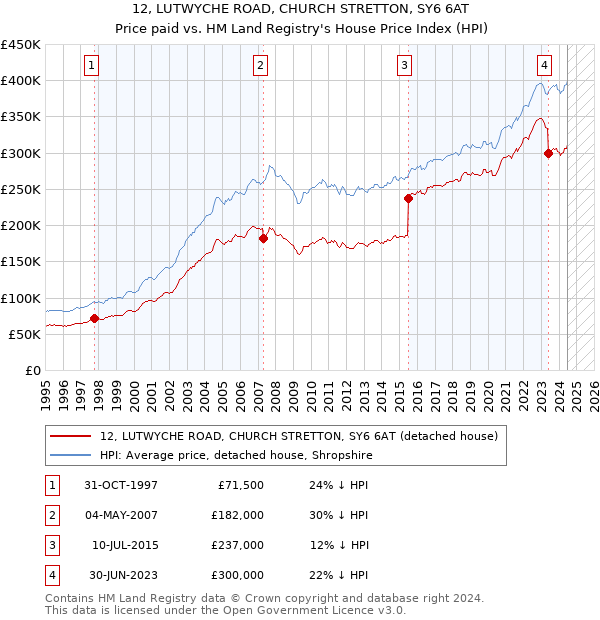 12, LUTWYCHE ROAD, CHURCH STRETTON, SY6 6AT: Price paid vs HM Land Registry's House Price Index