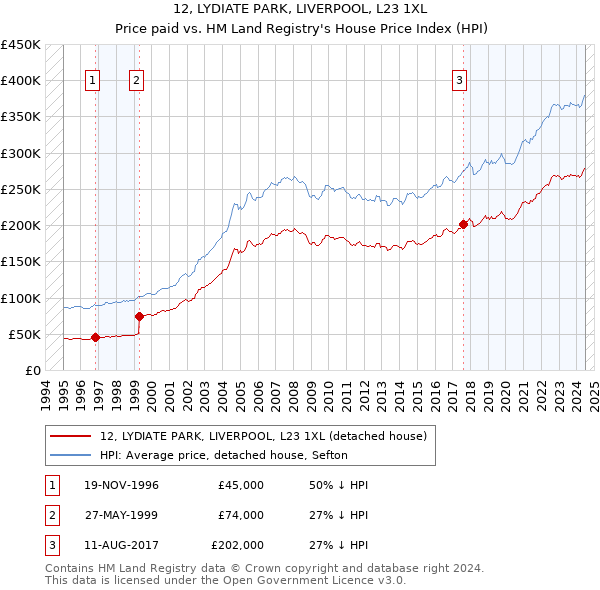 12, LYDIATE PARK, LIVERPOOL, L23 1XL: Price paid vs HM Land Registry's House Price Index