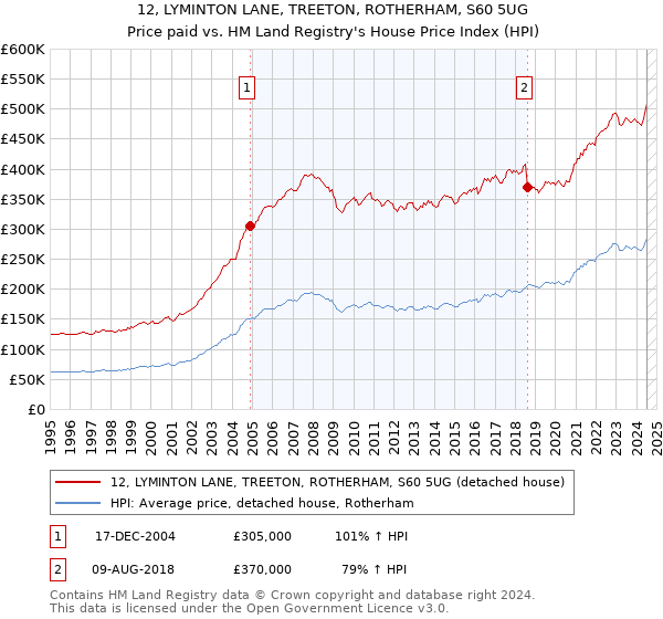 12, LYMINTON LANE, TREETON, ROTHERHAM, S60 5UG: Price paid vs HM Land Registry's House Price Index