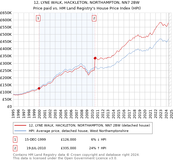 12, LYNE WALK, HACKLETON, NORTHAMPTON, NN7 2BW: Price paid vs HM Land Registry's House Price Index