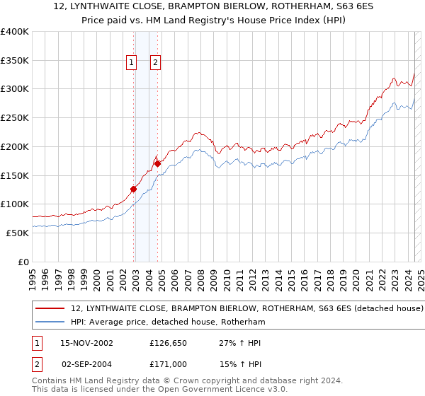 12, LYNTHWAITE CLOSE, BRAMPTON BIERLOW, ROTHERHAM, S63 6ES: Price paid vs HM Land Registry's House Price Index