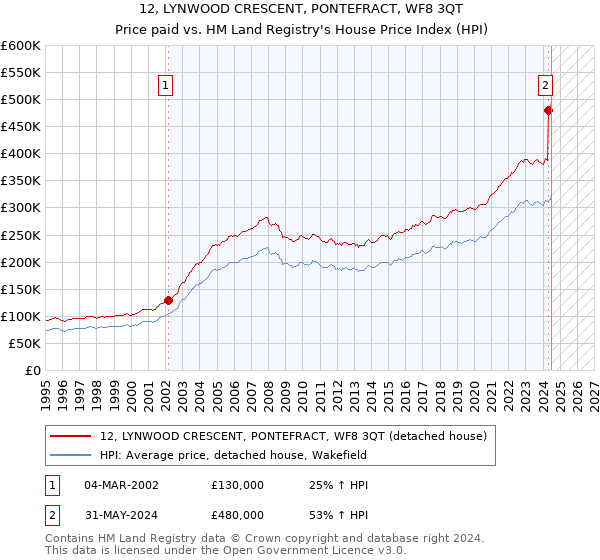 12, LYNWOOD CRESCENT, PONTEFRACT, WF8 3QT: Price paid vs HM Land Registry's House Price Index