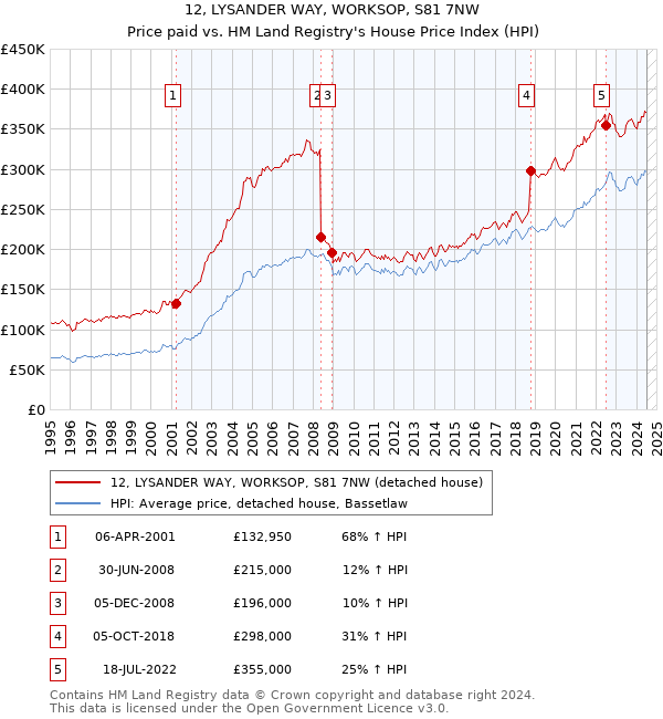 12, LYSANDER WAY, WORKSOP, S81 7NW: Price paid vs HM Land Registry's House Price Index