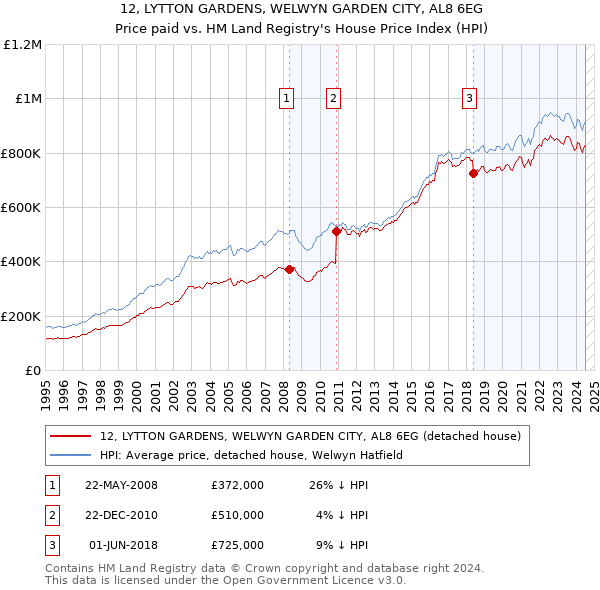 12, LYTTON GARDENS, WELWYN GARDEN CITY, AL8 6EG: Price paid vs HM Land Registry's House Price Index