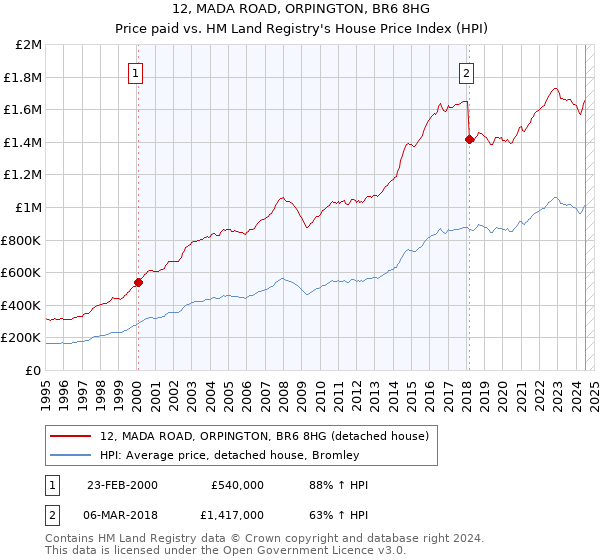 12, MADA ROAD, ORPINGTON, BR6 8HG: Price paid vs HM Land Registry's House Price Index