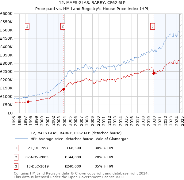 12, MAES GLAS, BARRY, CF62 6LP: Price paid vs HM Land Registry's House Price Index