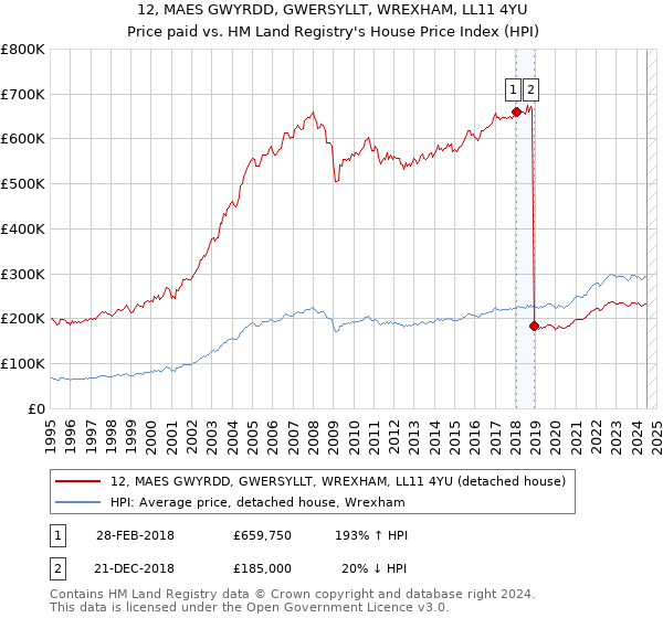 12, MAES GWYRDD, GWERSYLLT, WREXHAM, LL11 4YU: Price paid vs HM Land Registry's House Price Index