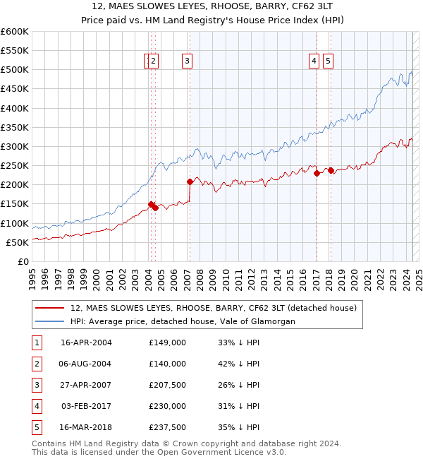 12, MAES SLOWES LEYES, RHOOSE, BARRY, CF62 3LT: Price paid vs HM Land Registry's House Price Index