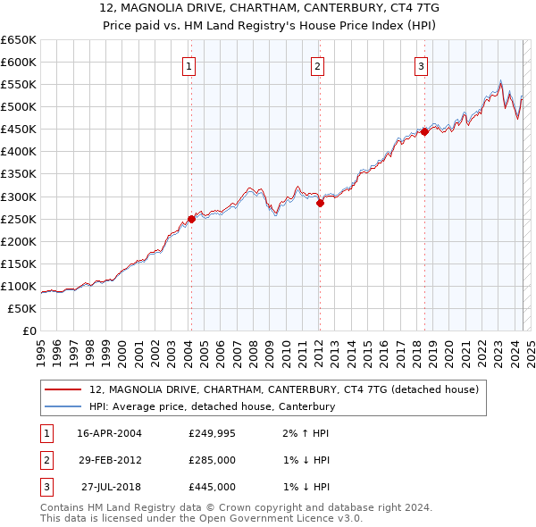 12, MAGNOLIA DRIVE, CHARTHAM, CANTERBURY, CT4 7TG: Price paid vs HM Land Registry's House Price Index