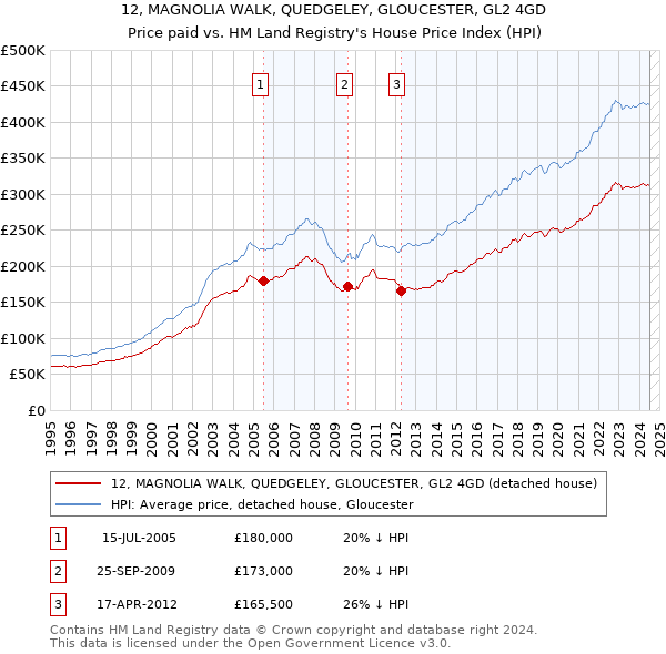 12, MAGNOLIA WALK, QUEDGELEY, GLOUCESTER, GL2 4GD: Price paid vs HM Land Registry's House Price Index