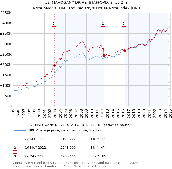 12, MAHOGANY DRIVE, STAFFORD, ST16 2TS: Price paid vs HM Land Registry's House Price Index