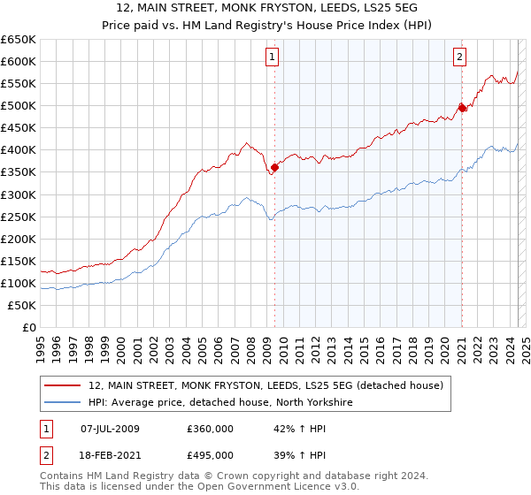 12, MAIN STREET, MONK FRYSTON, LEEDS, LS25 5EG: Price paid vs HM Land Registry's House Price Index