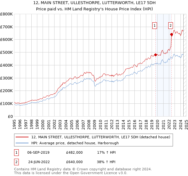 12, MAIN STREET, ULLESTHORPE, LUTTERWORTH, LE17 5DH: Price paid vs HM Land Registry's House Price Index