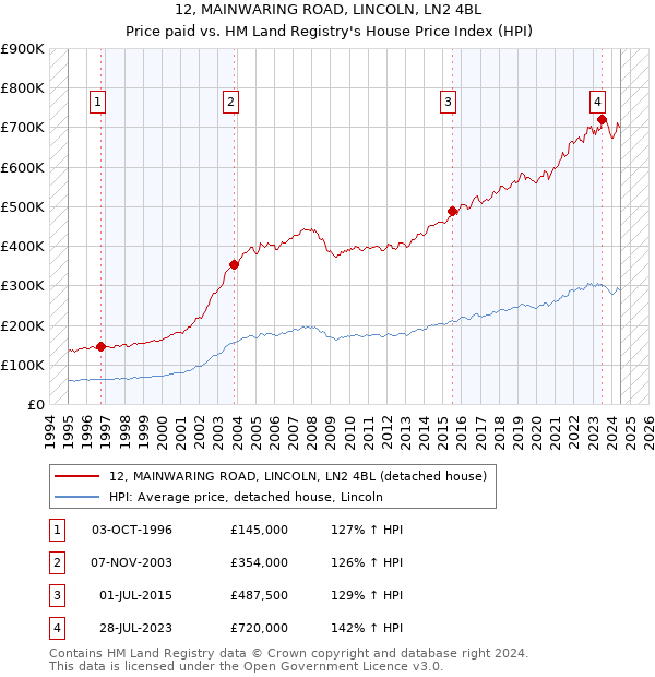 12, MAINWARING ROAD, LINCOLN, LN2 4BL: Price paid vs HM Land Registry's House Price Index