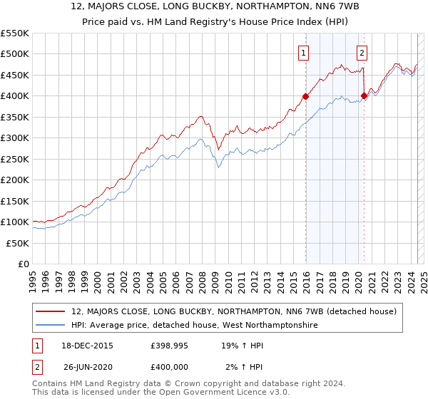 12, MAJORS CLOSE, LONG BUCKBY, NORTHAMPTON, NN6 7WB: Price paid vs HM Land Registry's House Price Index