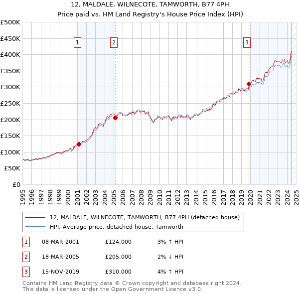 12, MALDALE, WILNECOTE, TAMWORTH, B77 4PH: Price paid vs HM Land Registry's House Price Index