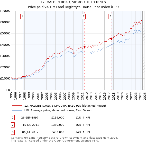 12, MALDEN ROAD, SIDMOUTH, EX10 9LS: Price paid vs HM Land Registry's House Price Index