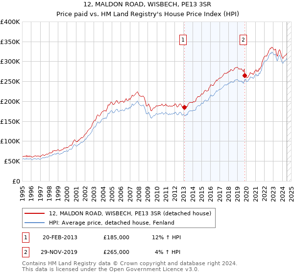 12, MALDON ROAD, WISBECH, PE13 3SR: Price paid vs HM Land Registry's House Price Index