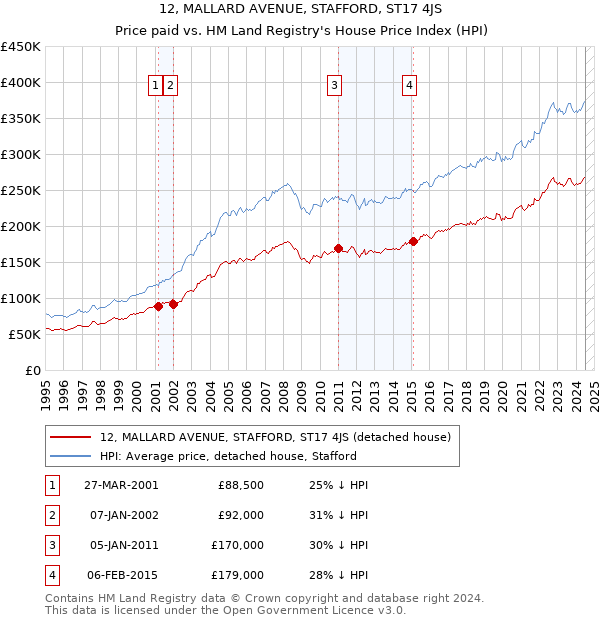 12, MALLARD AVENUE, STAFFORD, ST17 4JS: Price paid vs HM Land Registry's House Price Index