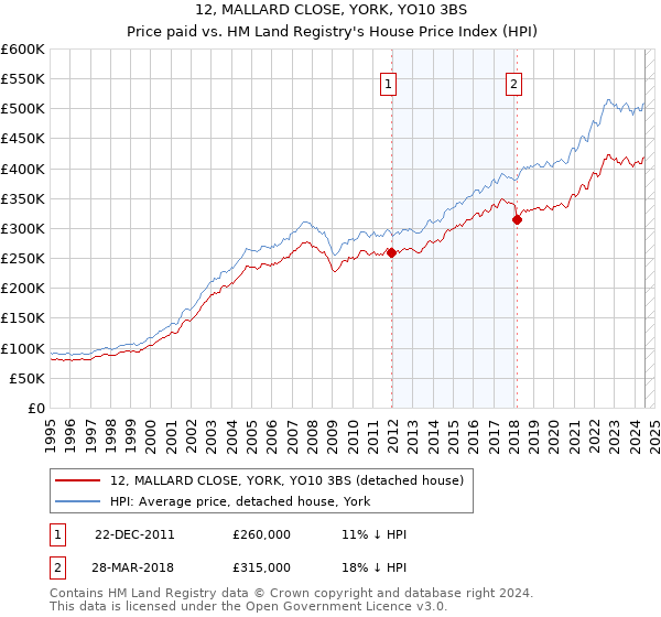 12, MALLARD CLOSE, YORK, YO10 3BS: Price paid vs HM Land Registry's House Price Index