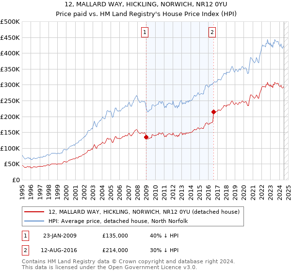 12, MALLARD WAY, HICKLING, NORWICH, NR12 0YU: Price paid vs HM Land Registry's House Price Index