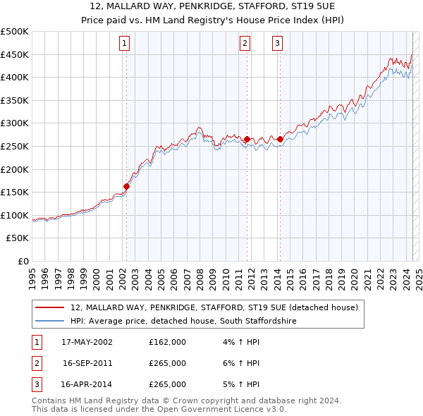 12, MALLARD WAY, PENKRIDGE, STAFFORD, ST19 5UE: Price paid vs HM Land Registry's House Price Index