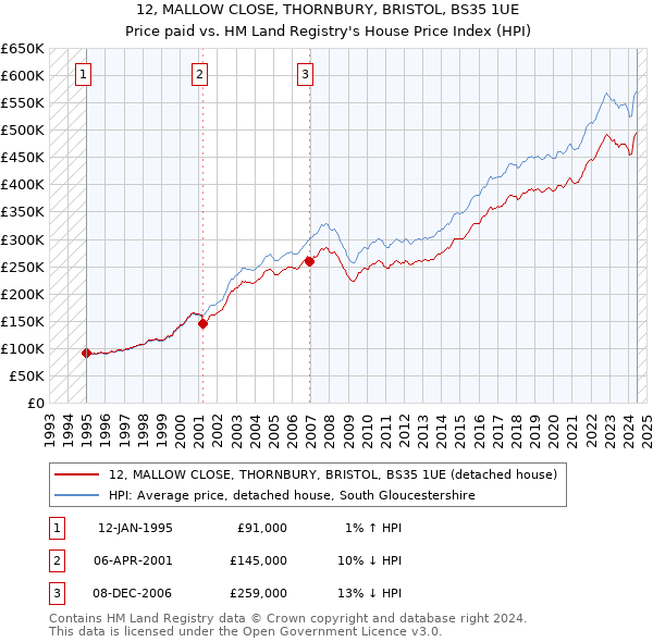 12, MALLOW CLOSE, THORNBURY, BRISTOL, BS35 1UE: Price paid vs HM Land Registry's House Price Index