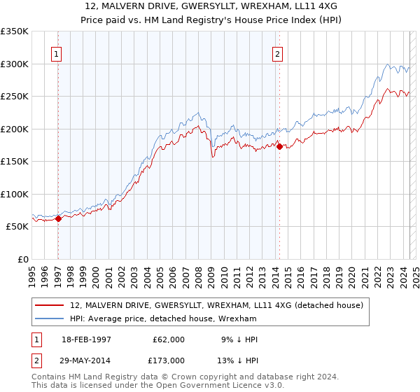 12, MALVERN DRIVE, GWERSYLLT, WREXHAM, LL11 4XG: Price paid vs HM Land Registry's House Price Index