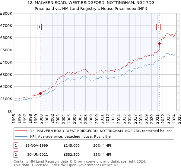 12, MALVERN ROAD, WEST BRIDGFORD, NOTTINGHAM, NG2 7DG: Price paid vs HM Land Registry's House Price Index