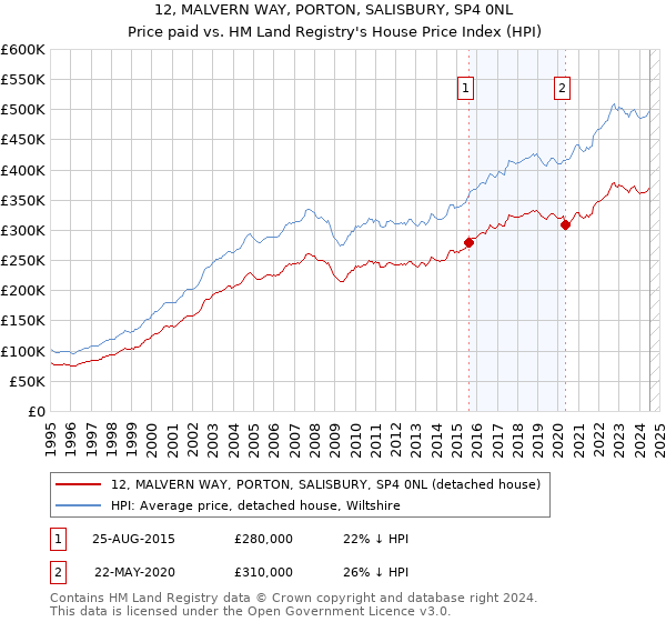 12, MALVERN WAY, PORTON, SALISBURY, SP4 0NL: Price paid vs HM Land Registry's House Price Index