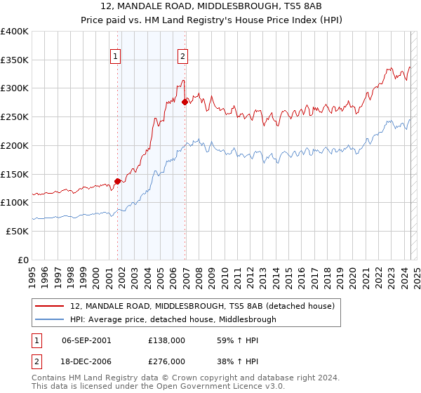 12, MANDALE ROAD, MIDDLESBROUGH, TS5 8AB: Price paid vs HM Land Registry's House Price Index