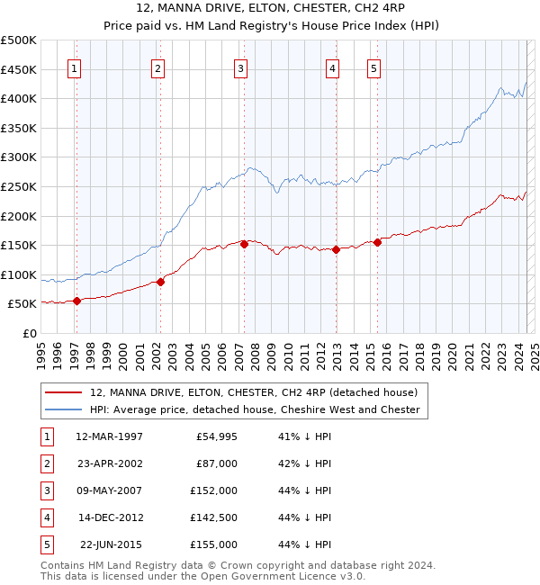 12, MANNA DRIVE, ELTON, CHESTER, CH2 4RP: Price paid vs HM Land Registry's House Price Index