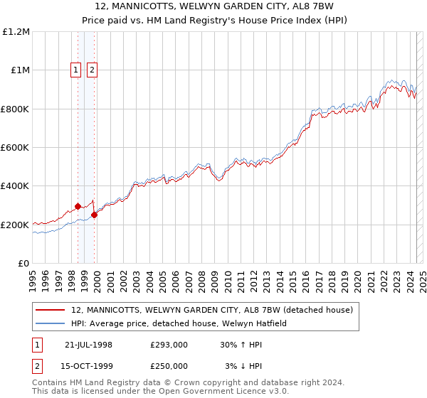 12, MANNICOTTS, WELWYN GARDEN CITY, AL8 7BW: Price paid vs HM Land Registry's House Price Index