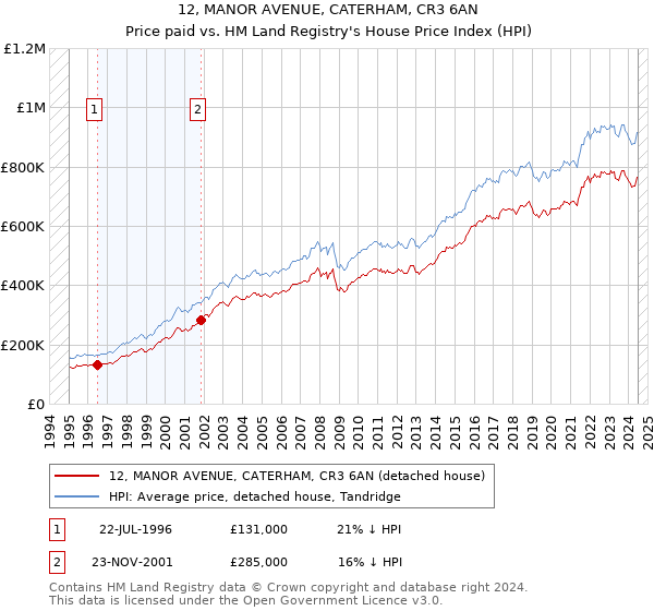 12, MANOR AVENUE, CATERHAM, CR3 6AN: Price paid vs HM Land Registry's House Price Index