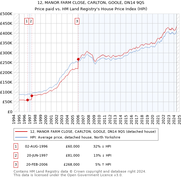 12, MANOR FARM CLOSE, CARLTON, GOOLE, DN14 9QS: Price paid vs HM Land Registry's House Price Index