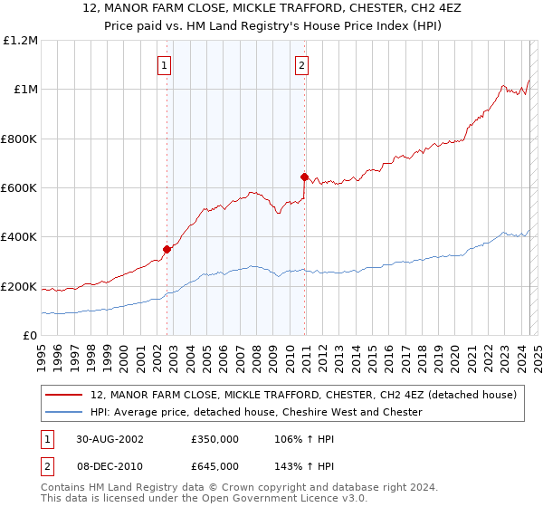 12, MANOR FARM CLOSE, MICKLE TRAFFORD, CHESTER, CH2 4EZ: Price paid vs HM Land Registry's House Price Index