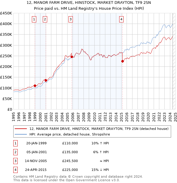 12, MANOR FARM DRIVE, HINSTOCK, MARKET DRAYTON, TF9 2SN: Price paid vs HM Land Registry's House Price Index