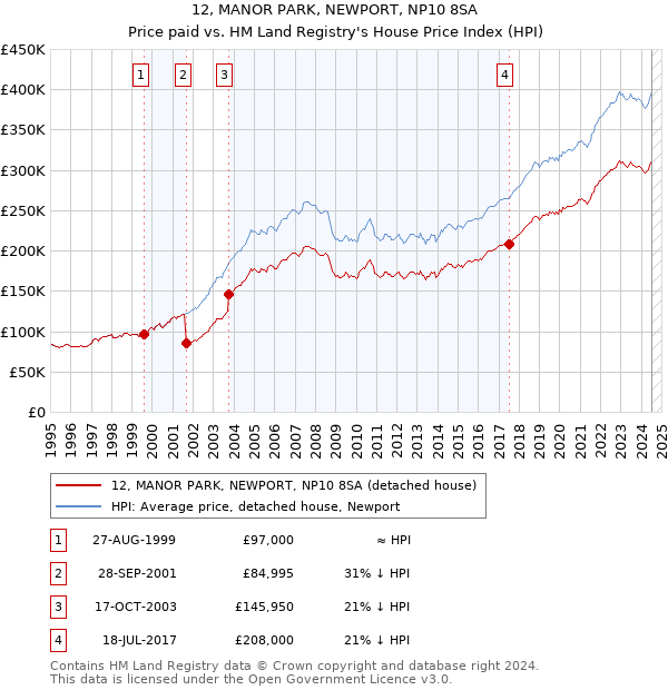 12, MANOR PARK, NEWPORT, NP10 8SA: Price paid vs HM Land Registry's House Price Index