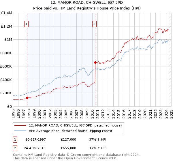 12, MANOR ROAD, CHIGWELL, IG7 5PD: Price paid vs HM Land Registry's House Price Index