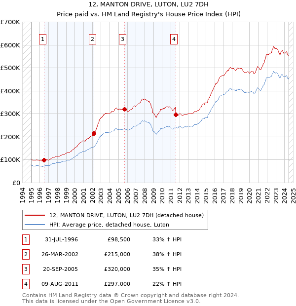 12, MANTON DRIVE, LUTON, LU2 7DH: Price paid vs HM Land Registry's House Price Index