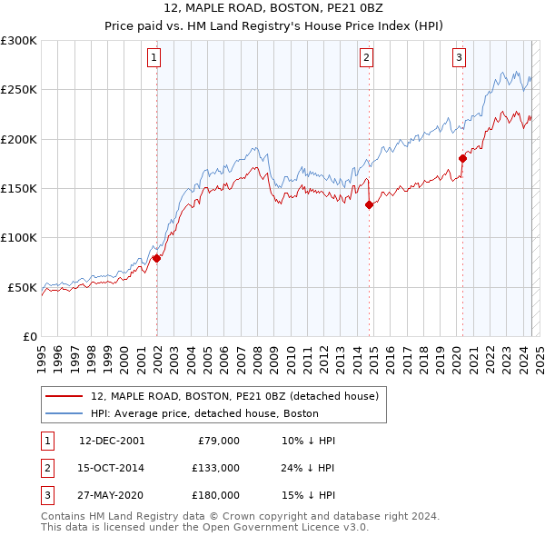 12, MAPLE ROAD, BOSTON, PE21 0BZ: Price paid vs HM Land Registry's House Price Index