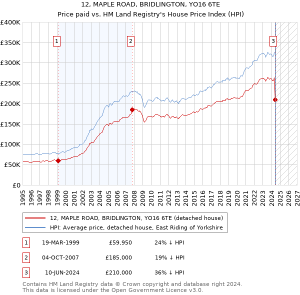 12, MAPLE ROAD, BRIDLINGTON, YO16 6TE: Price paid vs HM Land Registry's House Price Index