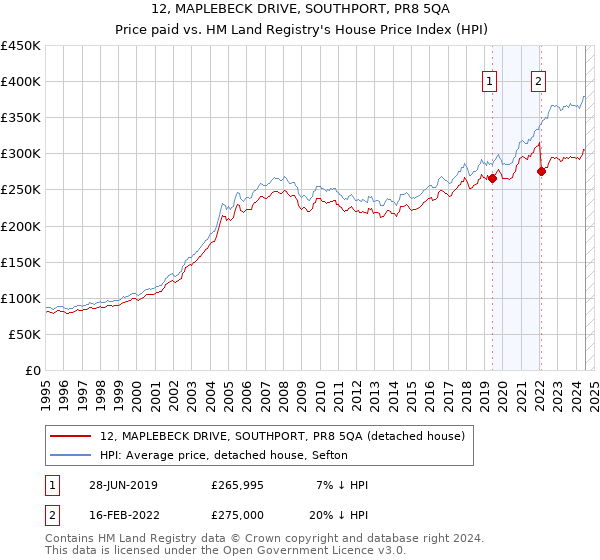 12, MAPLEBECK DRIVE, SOUTHPORT, PR8 5QA: Price paid vs HM Land Registry's House Price Index