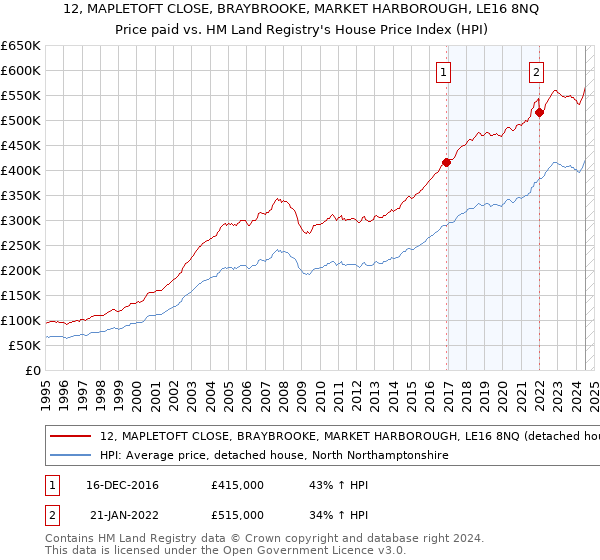 12, MAPLETOFT CLOSE, BRAYBROOKE, MARKET HARBOROUGH, LE16 8NQ: Price paid vs HM Land Registry's House Price Index