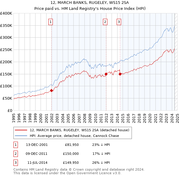 12, MARCH BANKS, RUGELEY, WS15 2SA: Price paid vs HM Land Registry's House Price Index