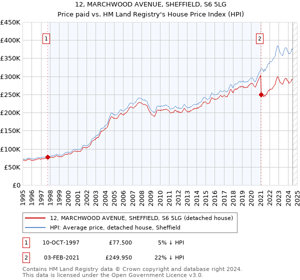 12, MARCHWOOD AVENUE, SHEFFIELD, S6 5LG: Price paid vs HM Land Registry's House Price Index