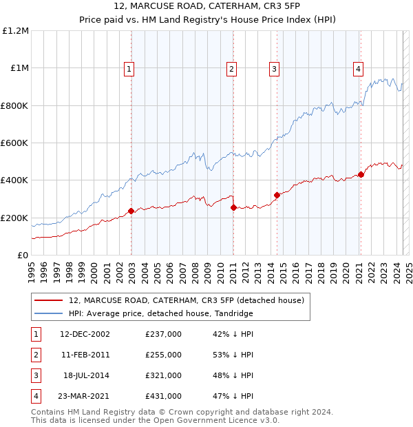 12, MARCUSE ROAD, CATERHAM, CR3 5FP: Price paid vs HM Land Registry's House Price Index